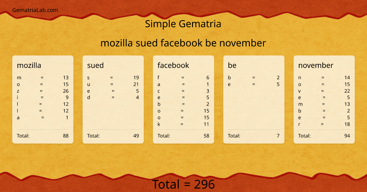 mozilla sued facebook be november in simple Gematria